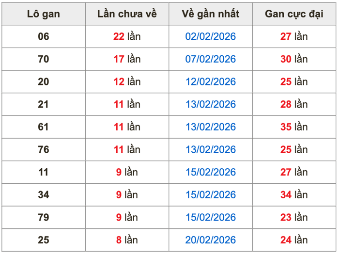 Thống kê lô gan soi cầu mb 1-3-2026