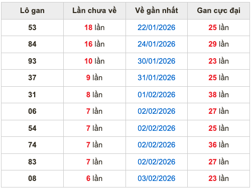 Thống kê lô gan soi cầu mb 10-2-2026