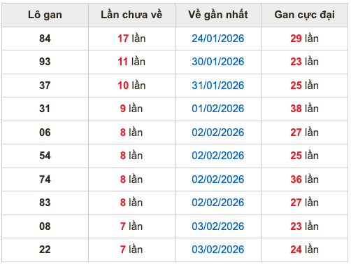 Thống kê lô gan soi cầu mb 11-2-2026