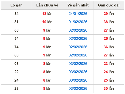 Thống kê lô gan soi cầu mb 12-2-2026
