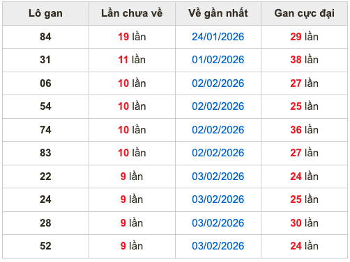 Thống kê lô gan soi cầu mb 13-2-2026