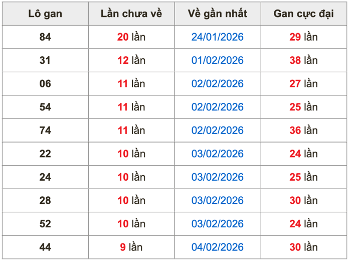 Thống kê lô gan soi cầu mb 14-2-2026