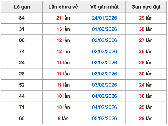 Thống kê lô gan soi cầu mb 15-2-2026