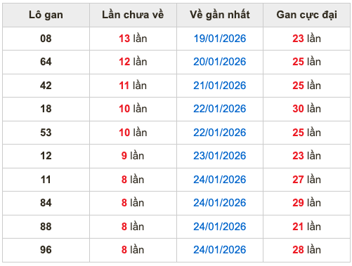 Thống kê lô gan soi cầu mb 2-2-2026