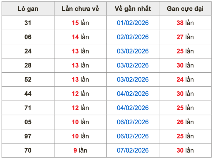 Thống kê lô gan soi cầu mb 21-2-2026