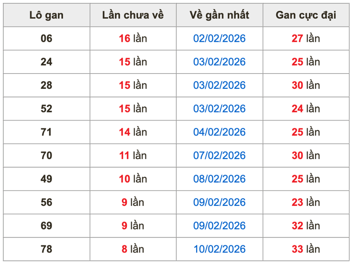Thống kê lô gan soi cầu mb 23-2-2026