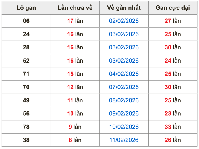 Thống kê lô gan soi cầu mb 24-2-2026