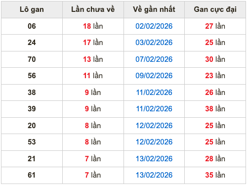 Thống kê lô gan soi cầu mb 25-2-2026