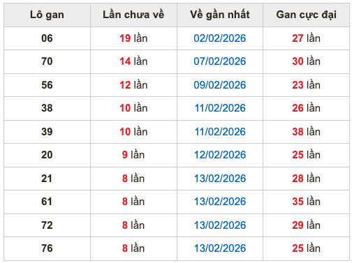Thống kê lô gan soi cầu mb 26-2-2026