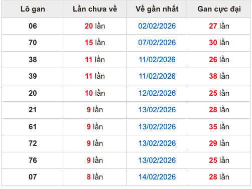 Thống kê lô gan soi cầu mb 27-2-2026
