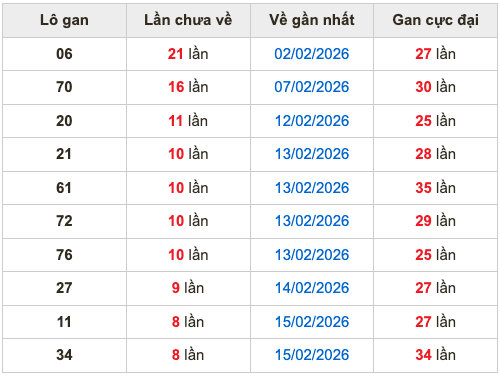 Thống kê lô gan soi cầu mb 28-2-2026
