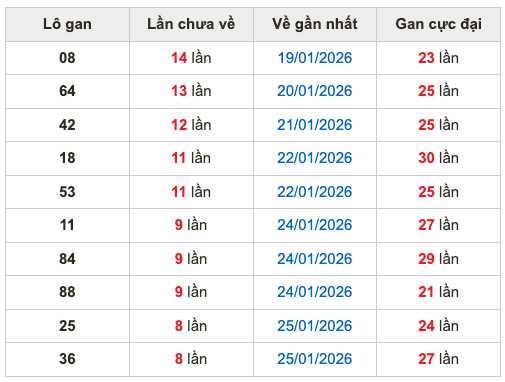 Thống kê lô gan soi cầu mb 3-2-2026