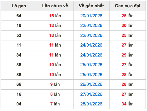 Thống kê lô gan soi cầu mb 5-2-2026