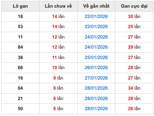 Thống kê lô gan soi cầu mb 6-2-2026