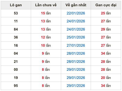 Thống kê lô gan soi cầu mb 7-2-2026