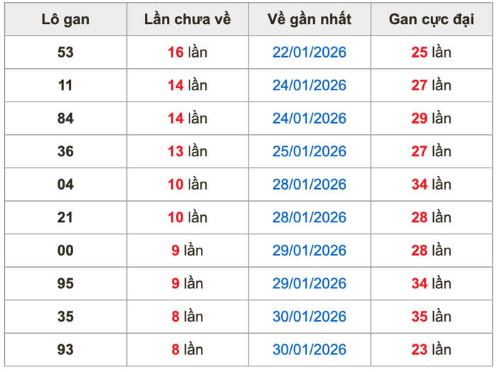 Thống kê lô gan soi cầu mb 8-2-2026