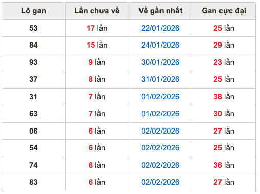 Thống kê lô gan soi cầu mb 9-2-2026