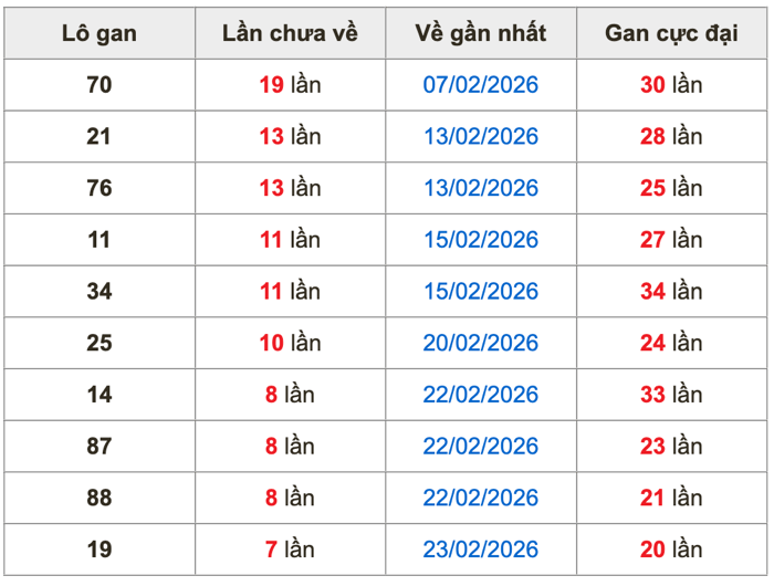 Thống kê lô gan soi cầu mb 3-3-2026
