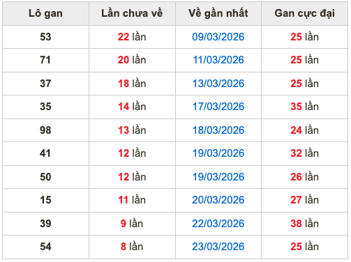 Thống kê lô gan soi cầu mb 1-4-2026