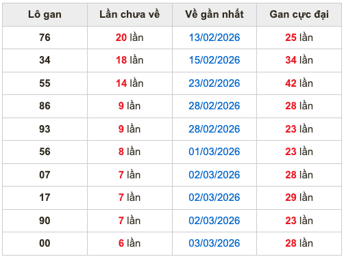 Thống kê lô gan soi cầu mb 10-3-2026