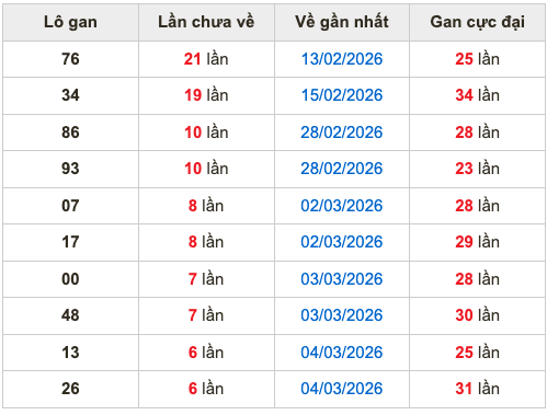Thống kê lô gan soi cầu mb 11-3-2026