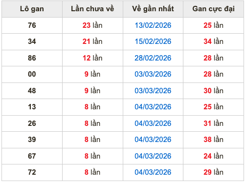 Thống kê lô gan soi cầu mb 13-3-2026