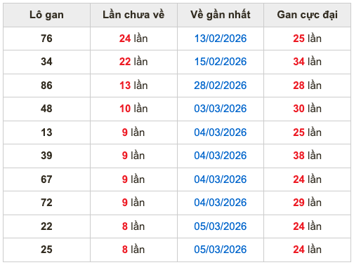 Thống kê lô gan soi cầu mb 14-3-2026