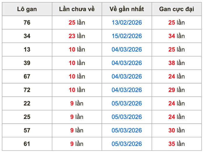 Thống kê lô gan soi cầu mb 15-3-2026