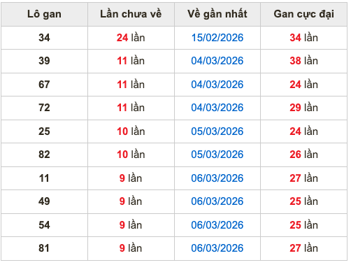 Thống kê lô gan soi cầu mb 16-3-2026