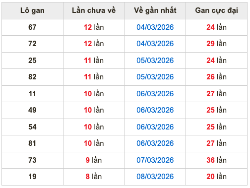 Thống kê lô gan soi cầu mb 17-3-2026