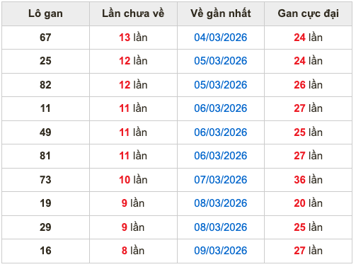 Thống kê lô gan soi cầu mb 18-3-2026