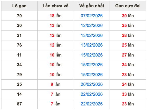 Thống kê lô gan soi cầu mb 2-3-2026