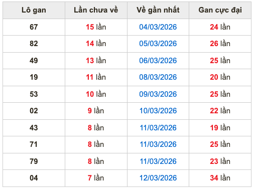 Thống kê lô gan soi cầu mb 20-3-2026
