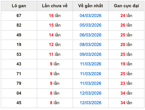 Thống kê lô gan soi cầu mb 21-3-2026