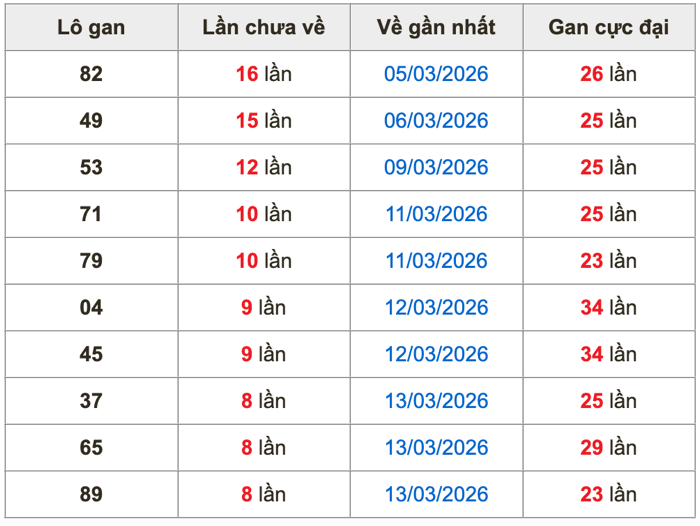 Thống kê lô gan soi cầu mb 22-3-2026