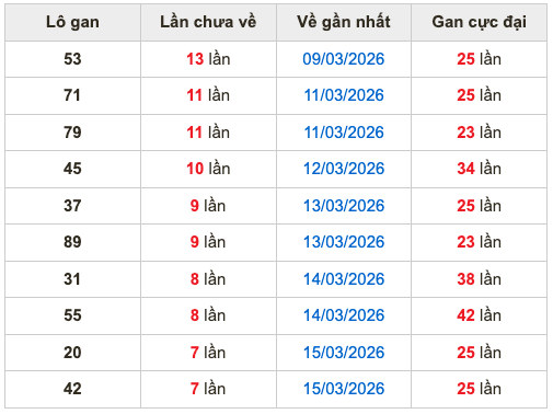 Thống kê lô gan soi cầu mb 23-3-2026