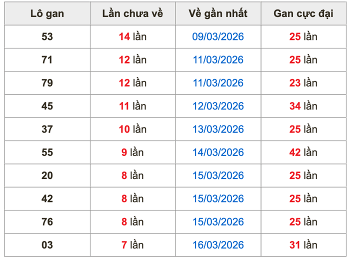 Thống kê lô gan soi cầu mb 24-3-2026