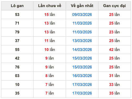 Thống kê lô gan soi cầu mb 25-3-2026