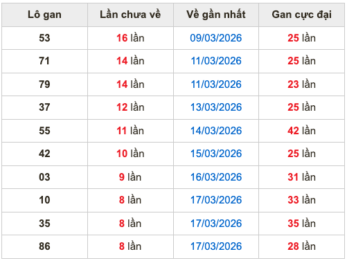 Thống kê lô gan soi cầu mb 26-3-2026