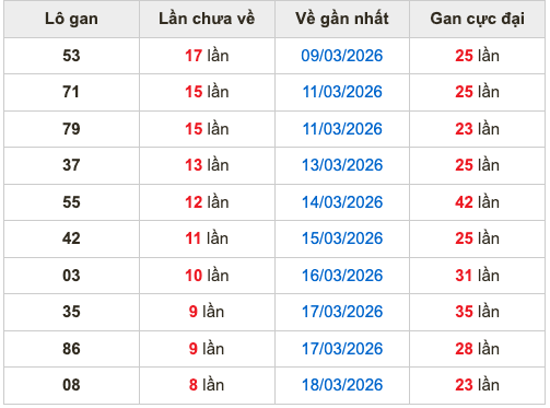 Thống kê lô gan soi cầu mb 27-3-2026