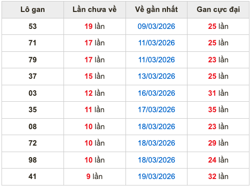 Thống kê lô gan soi cầu mb 29-3-2026