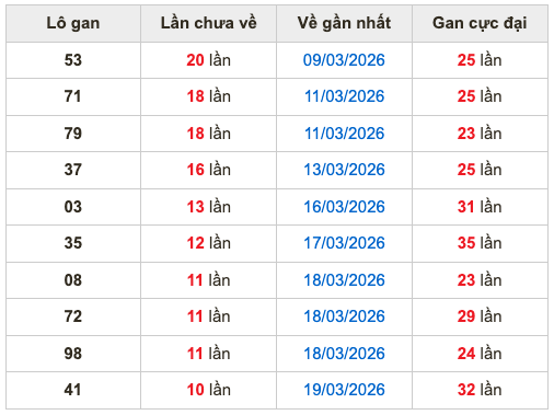 Thống kê lô gan soi cầu mb 30-3-2026