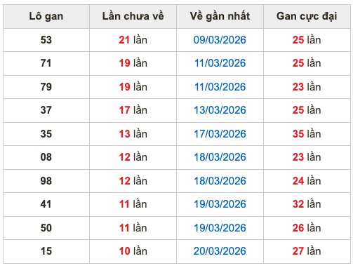 Thống kê lô gan soi cầu mb 31-3-2026
