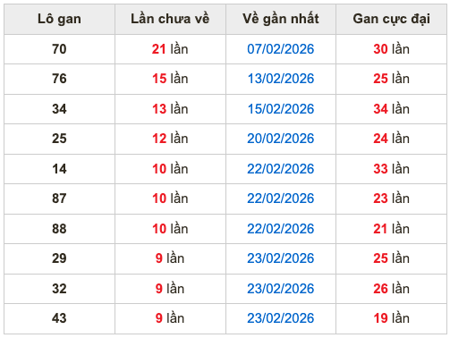 Thống kê lô gan soi cầu mb 5-3-2026