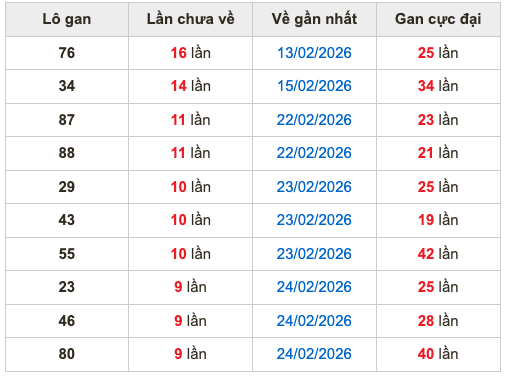 Thống kê lô gan soi cầu mb 6-3-2026
