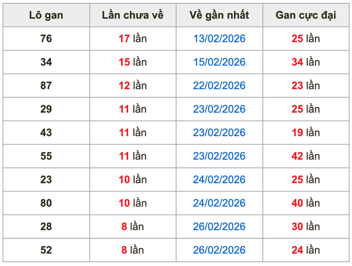 Thống kê lô gan soi cầu mb 7-3-2026