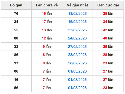 Thống kê lô gan soi cầu mb 9-3-2026