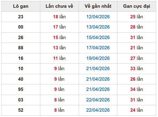 Thống kê lô gan soi cầu mb 1-5-2026