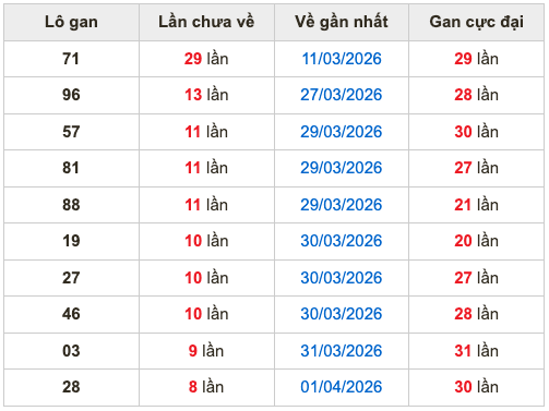 Thống kê lô gan soi cầu mb 10-4-2026