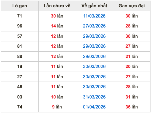 Thống kê lô gan soi cầu mb 11-4-2026